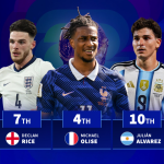 Michael Olise 4th, Declan Rice 7th, Julian Alvarez 10th - the most valuable players in the World Cup semi-finals