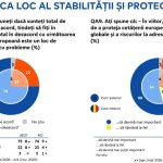 Eurobarometru: Românii, optimiști UE. Încrederea în viitor crește