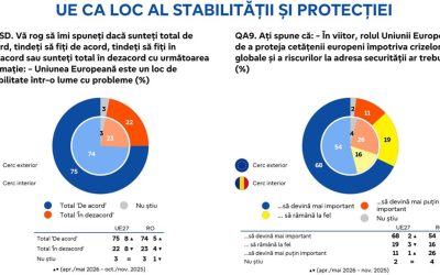 Eurobarometru: Românii, optimiști UE. Încrederea în viitor crește