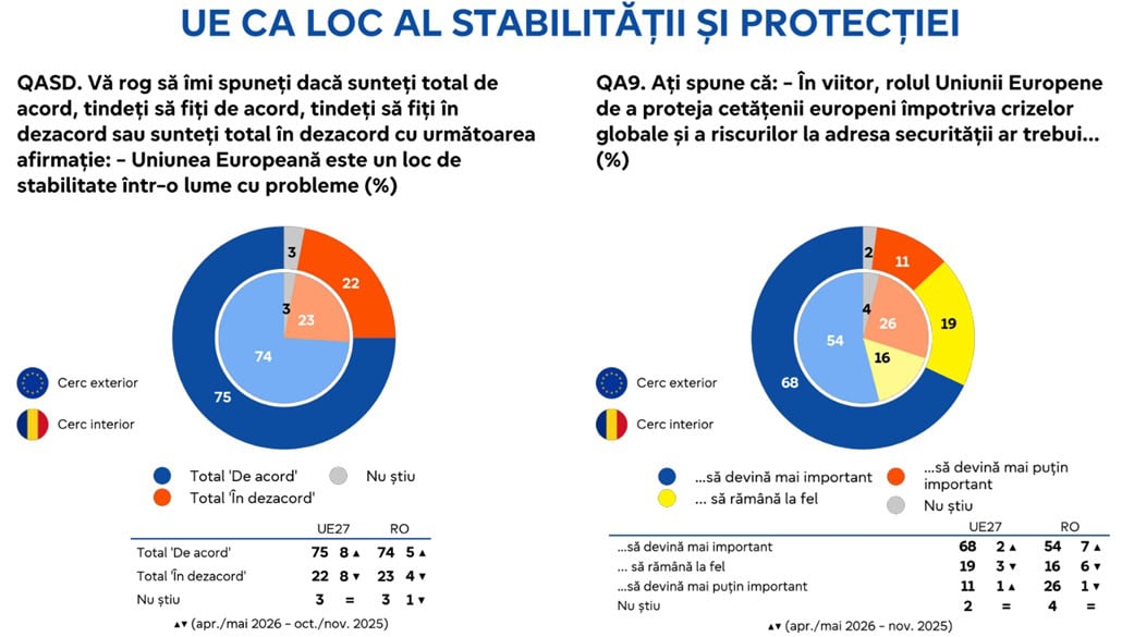 Eurobarometru: Românii, optimiști UE. Încrederea în viitor crește