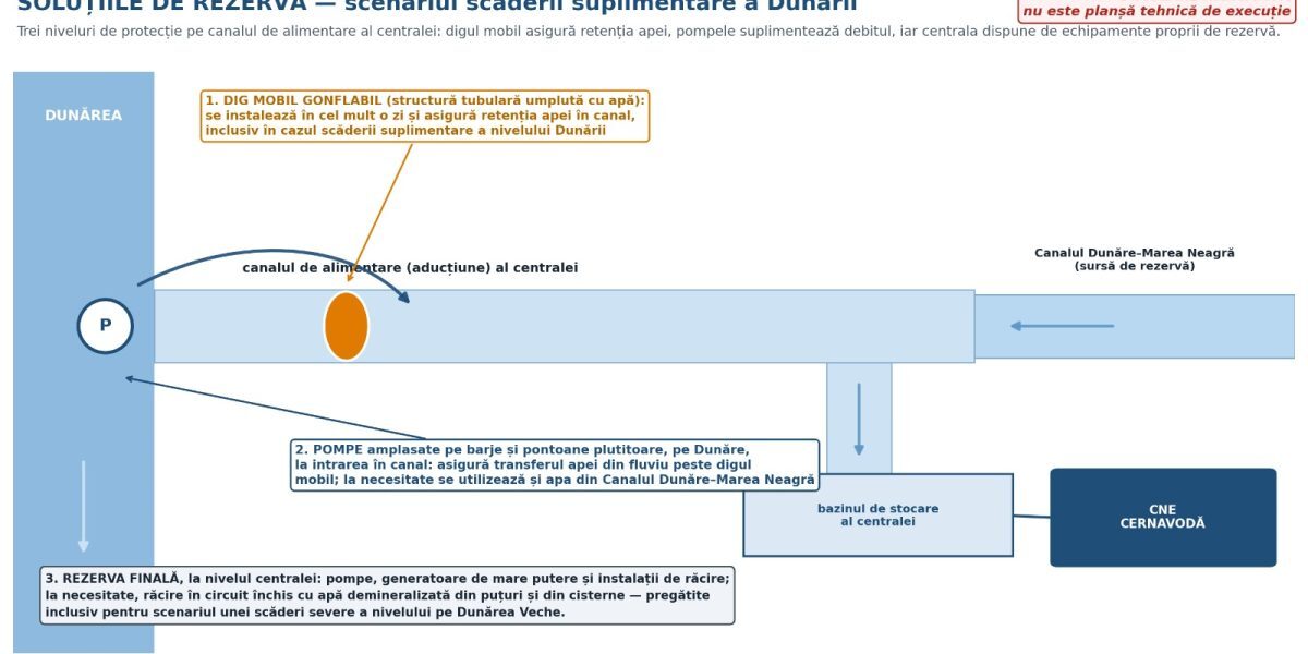Dunărea la Cernavodă: Guvernul caută noi soluții