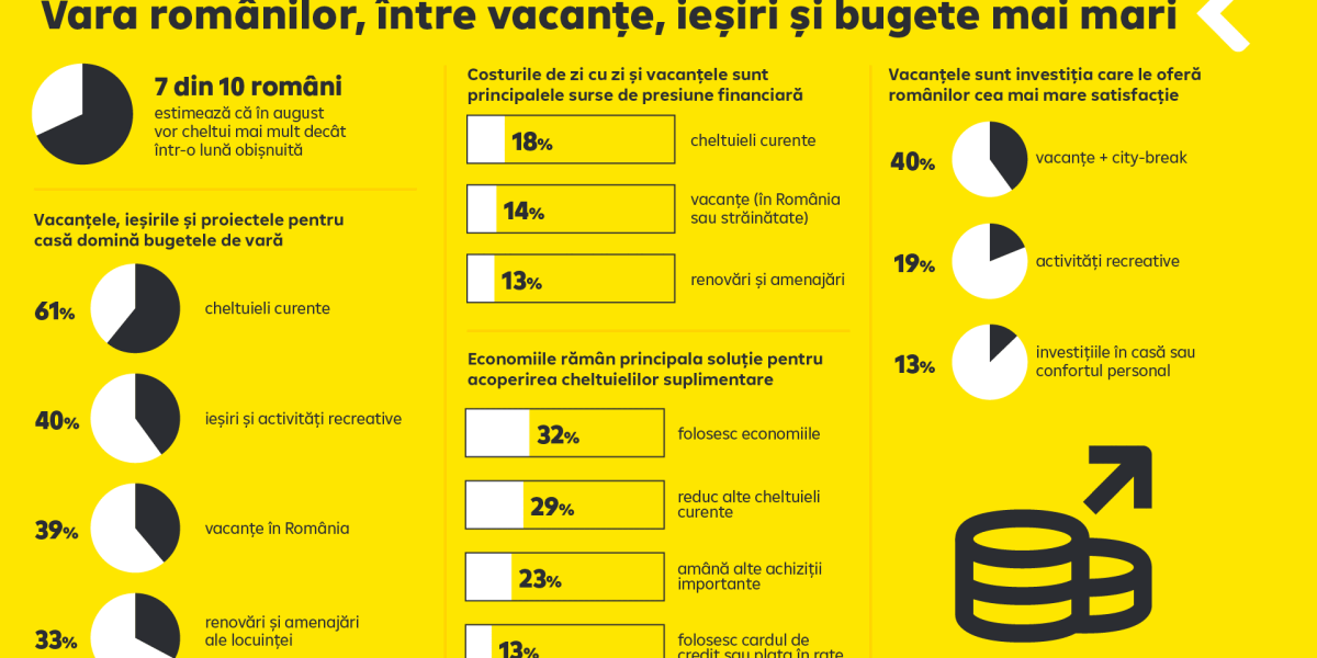 August va aduce cheltuieli mari: 7 din 10 români prevăd noi scumpiri