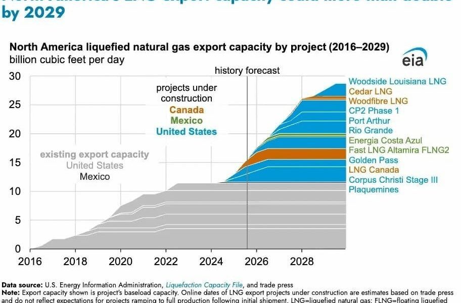 Transgaz, pe lista americanilor pentru LNG în Europa. Coridorul Vertical de gaze, esențial